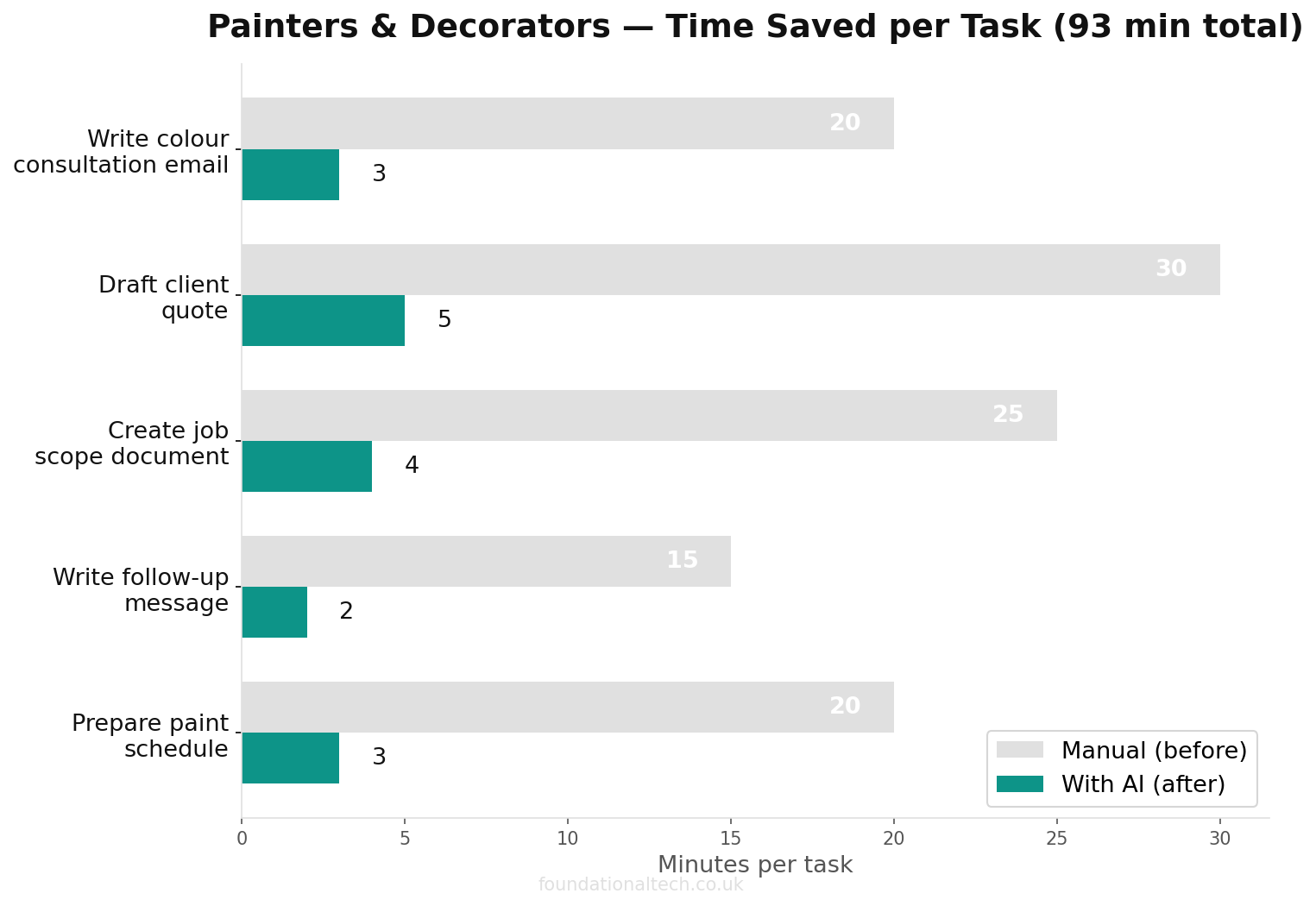 Time savings chart: manual vs AI-assisted tasks for Painters & Decorators
