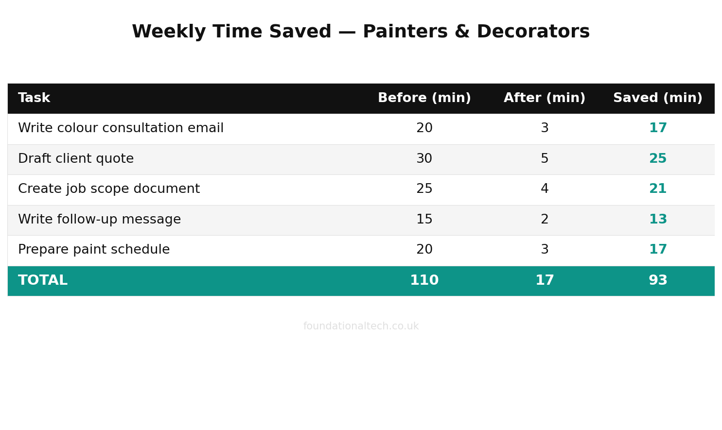 Weekly time savings with AI for Painters & Decorators