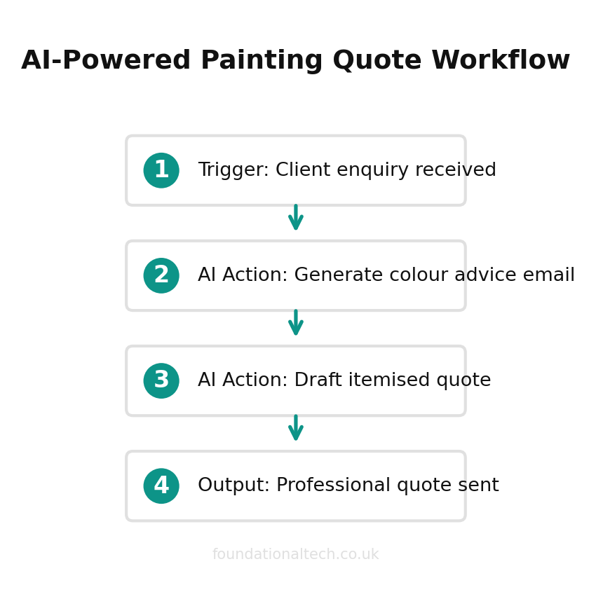 AI automation workflow diagram for Painters & Decorators