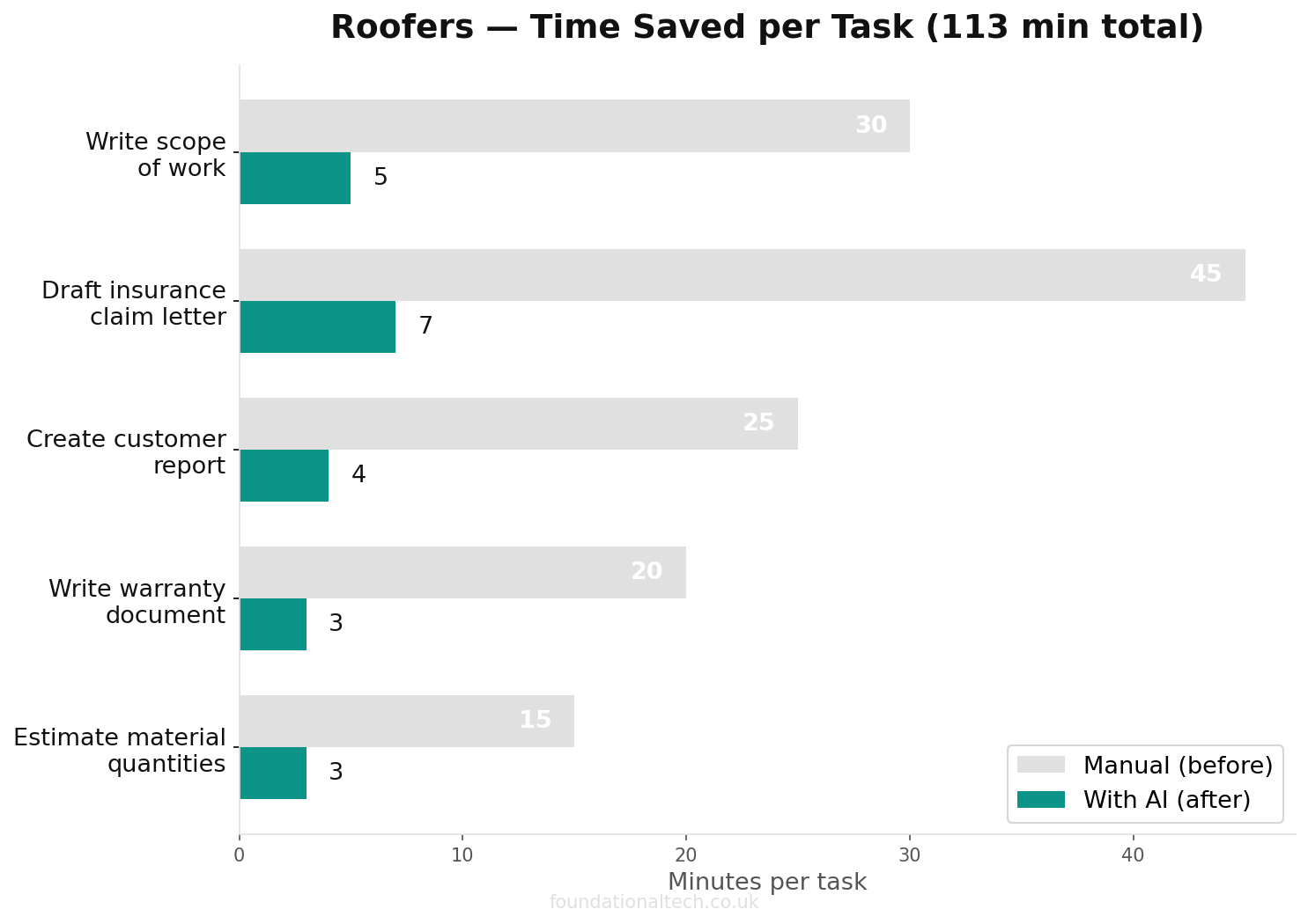 Time savings chart: manual vs AI-assisted tasks for Roofers