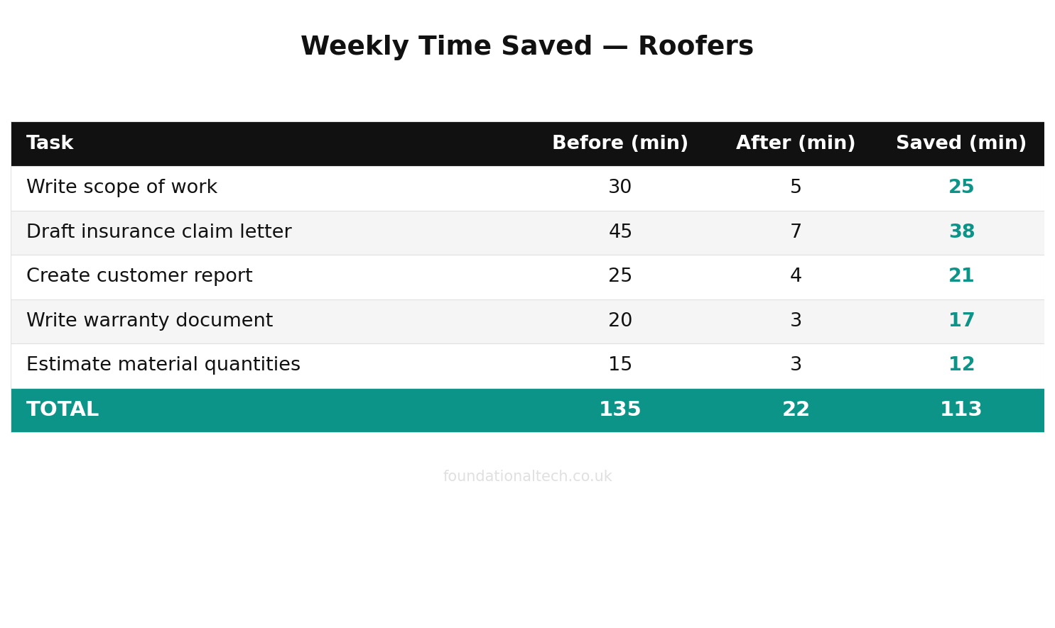 Weekly time savings with AI for Roofers