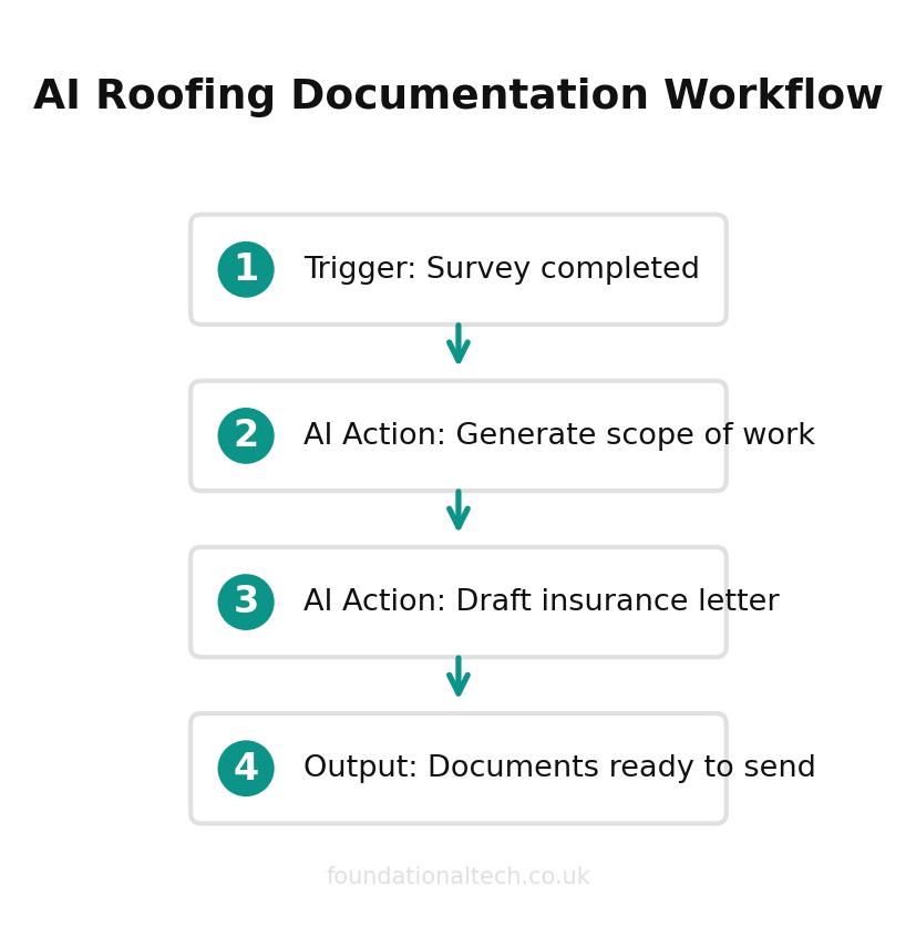 AI automation workflow diagram for Roofers