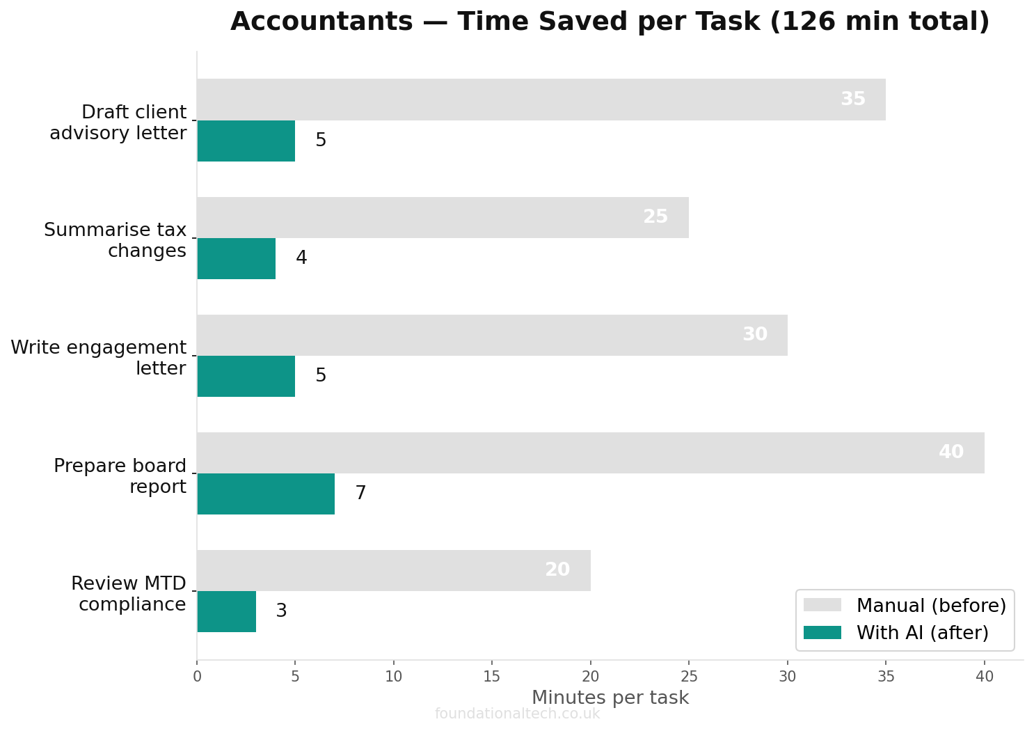 Time savings chart: manual vs AI-assisted tasks for Accountants