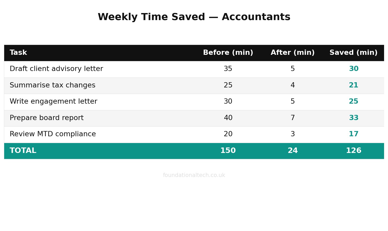 Weekly time savings with AI for Accountants