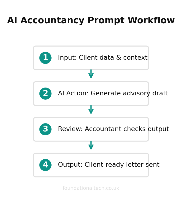 AI automation workflow diagram for Accountants
