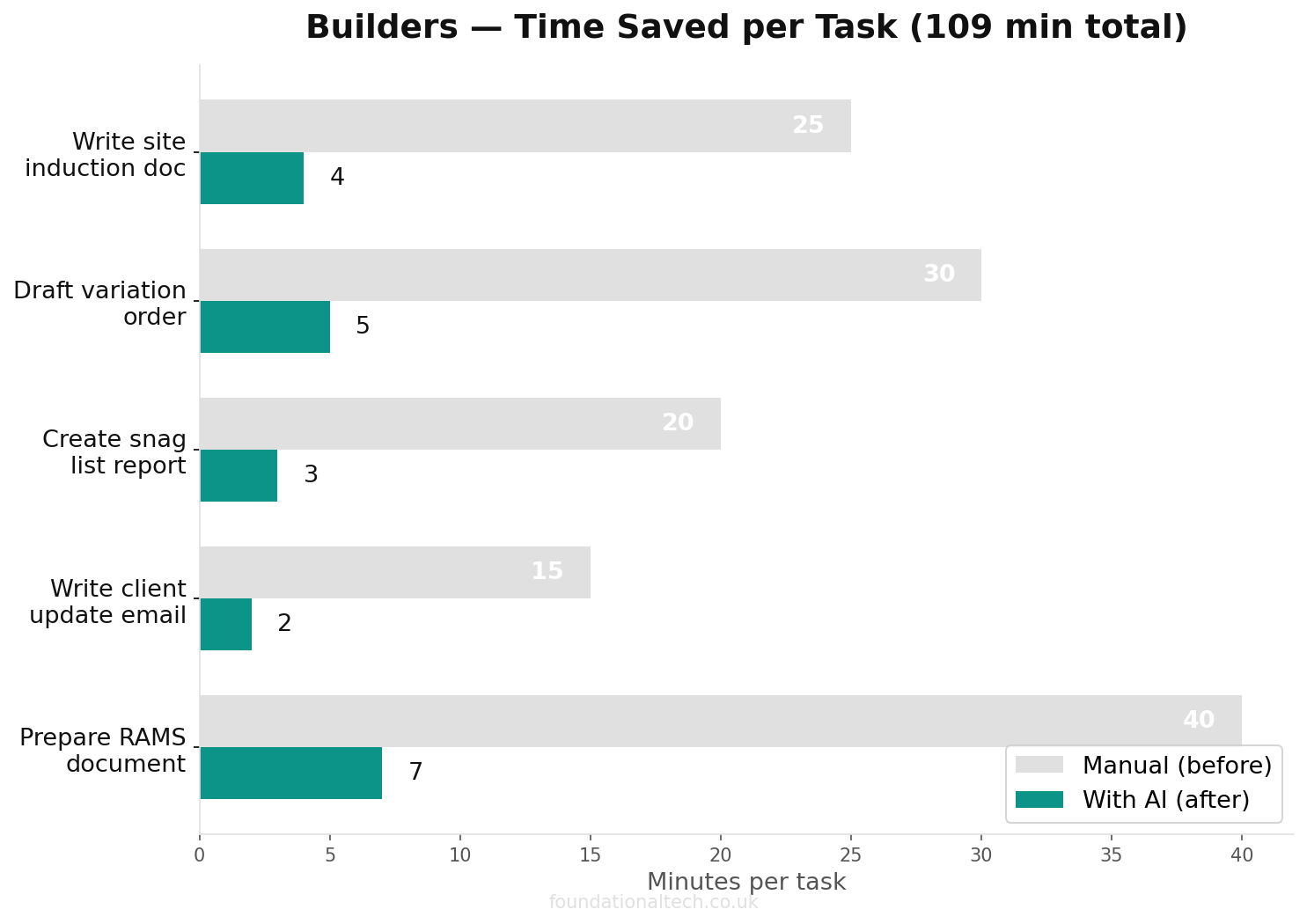Time savings chart: manual vs AI-assisted tasks for Builders