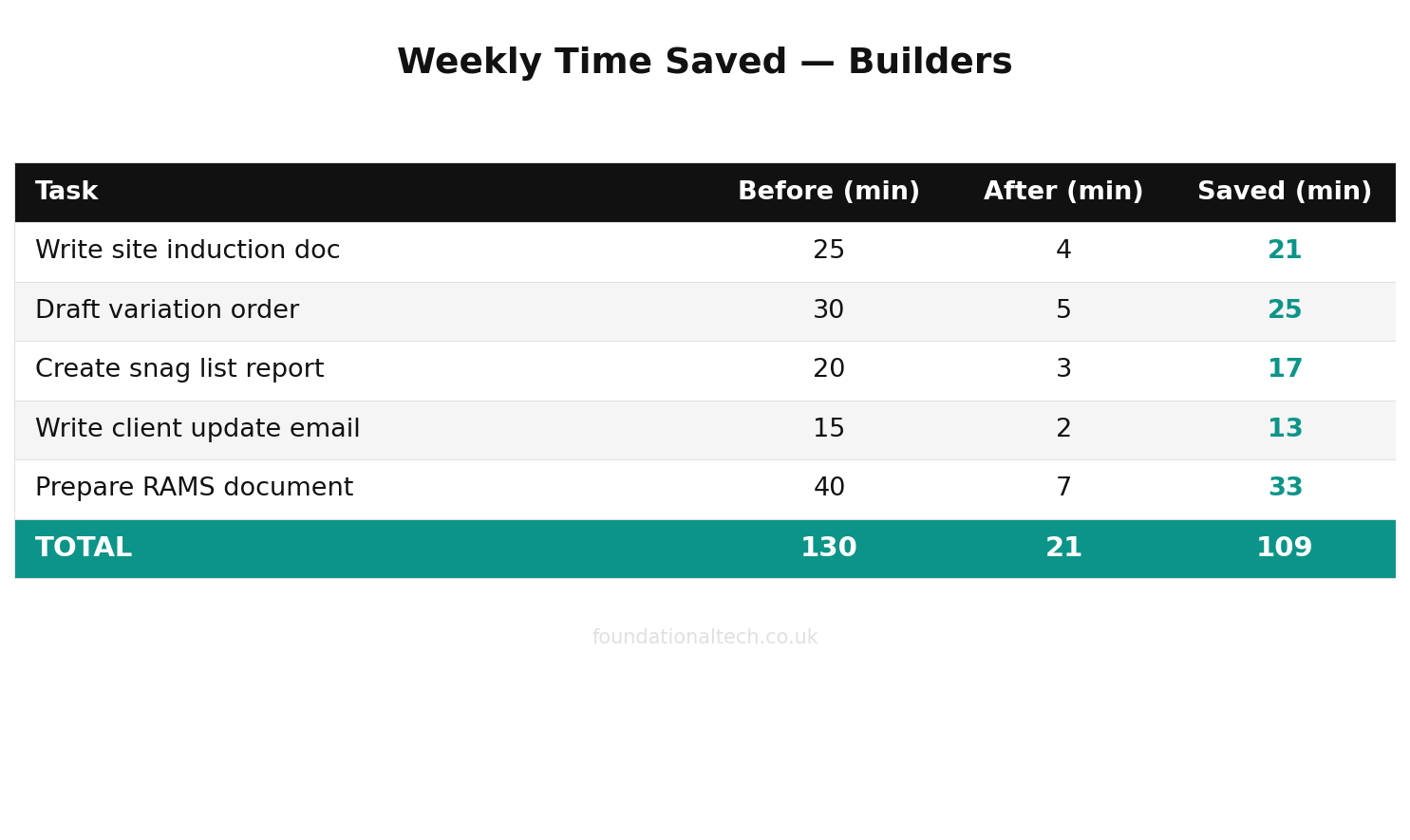 Weekly time savings with AI for Builders