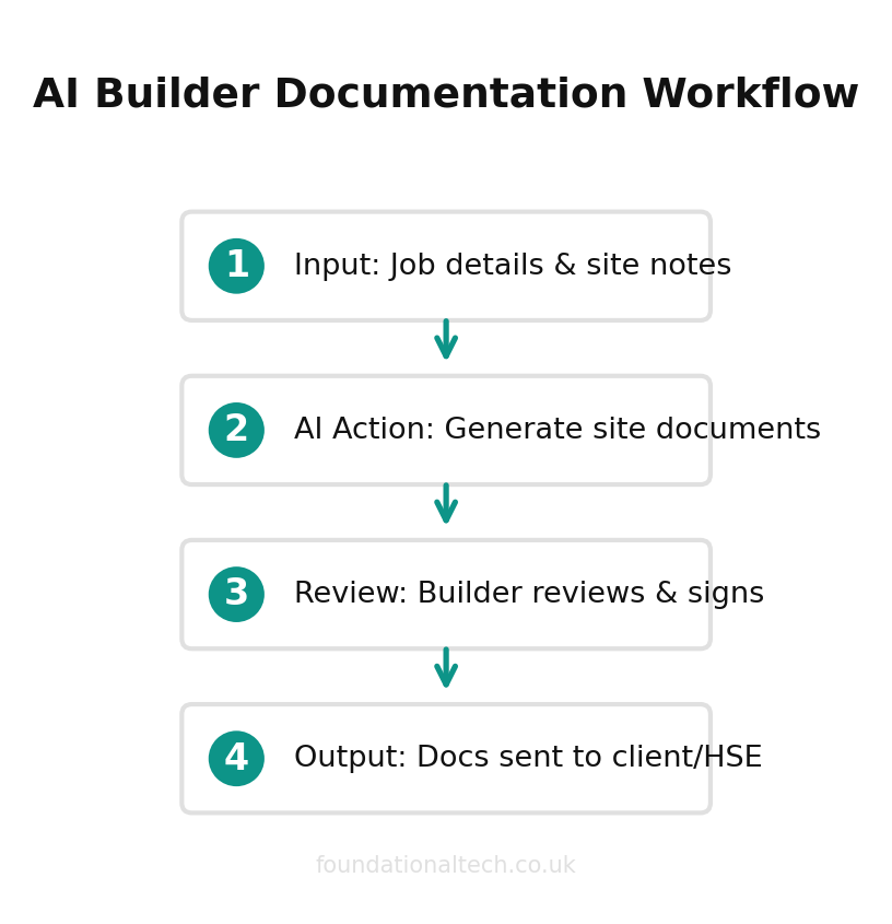 AI automation workflow diagram for Builders