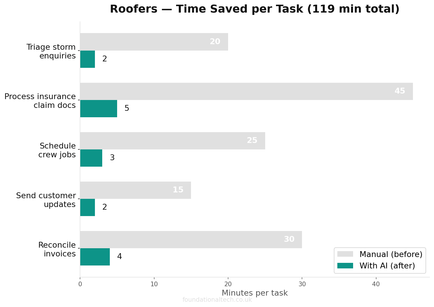Time savings chart: manual vs AI-assisted tasks for Roofers