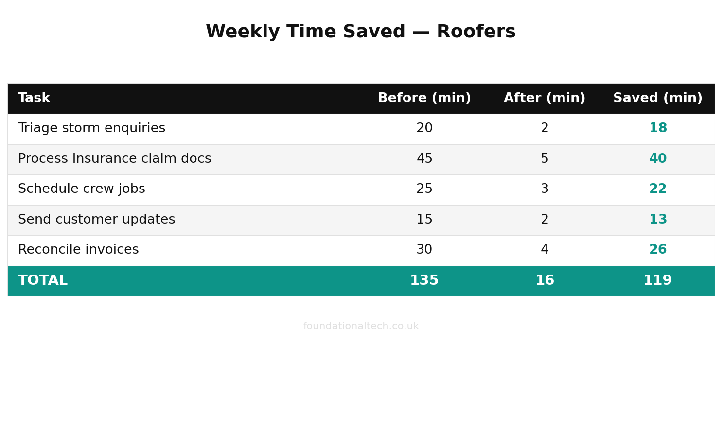 Weekly time savings with AI for Roofers