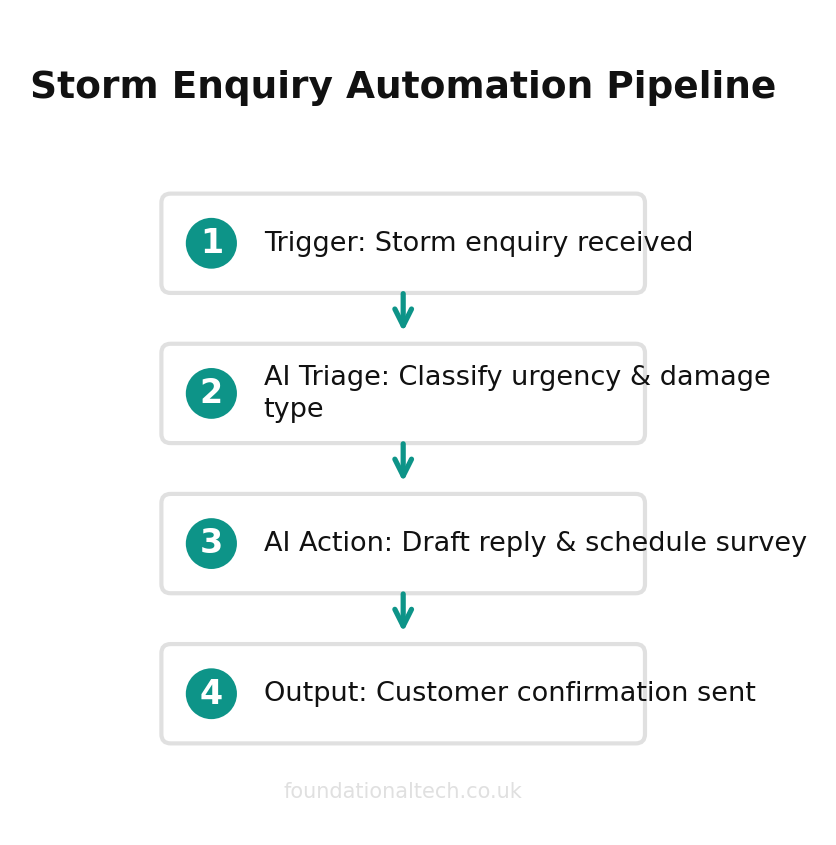 AI automation workflow diagram for Roofers