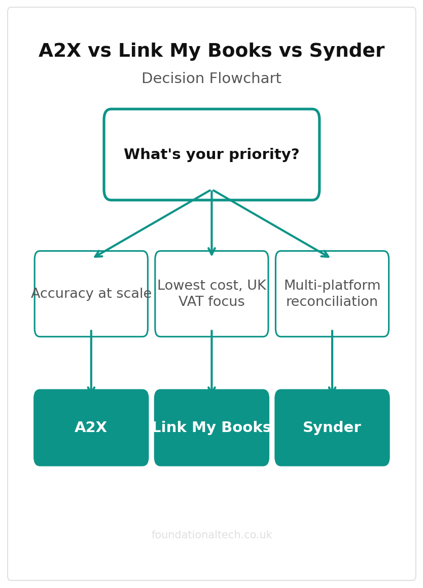 A2X vs Link My Books vs Synder decision flowchart