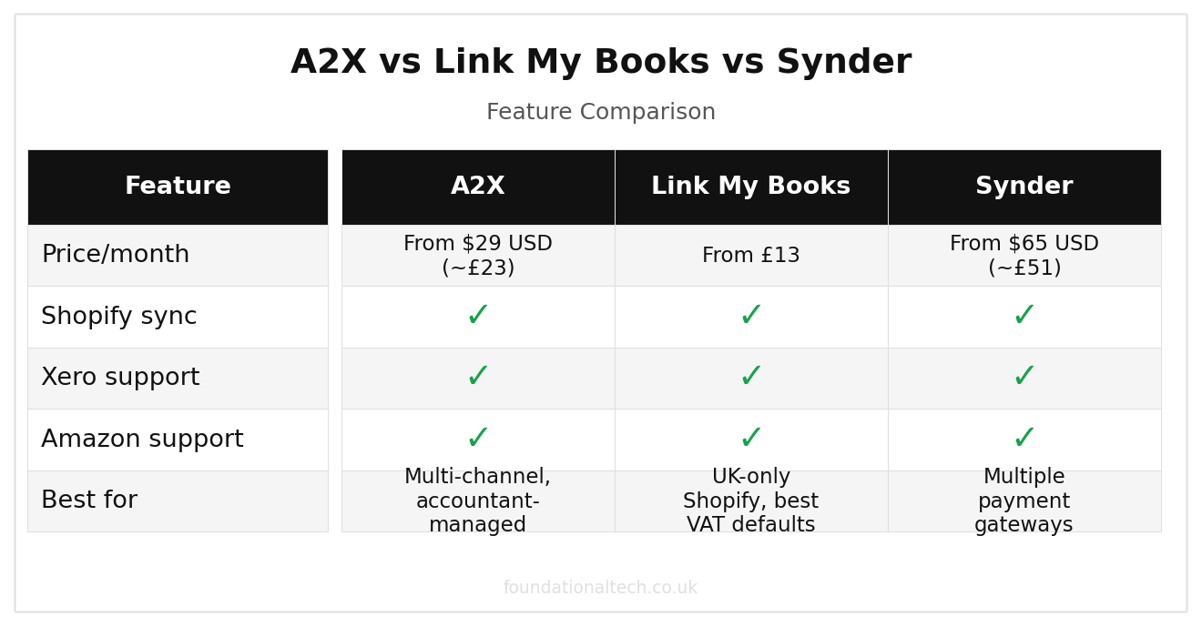 A2X vs Link My Books vs Synder: Shopify to Xero (2026) feature comparison grid
