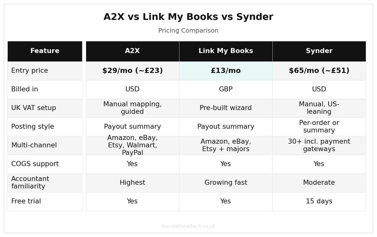 A2X vs Link My Books vs Synder: Shopify to Xero (2026) pricing comparison chart
