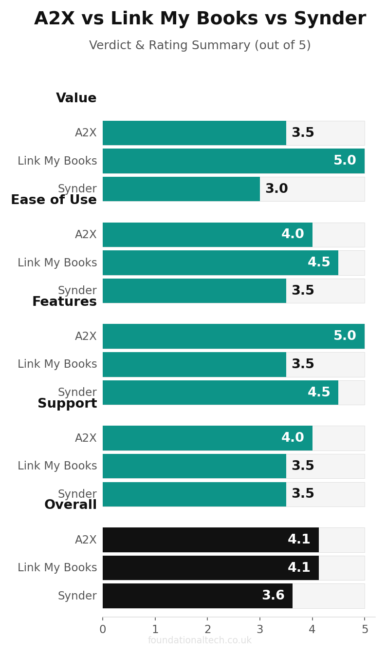 A2X vs Link My Books vs Synder verdict and rating summary