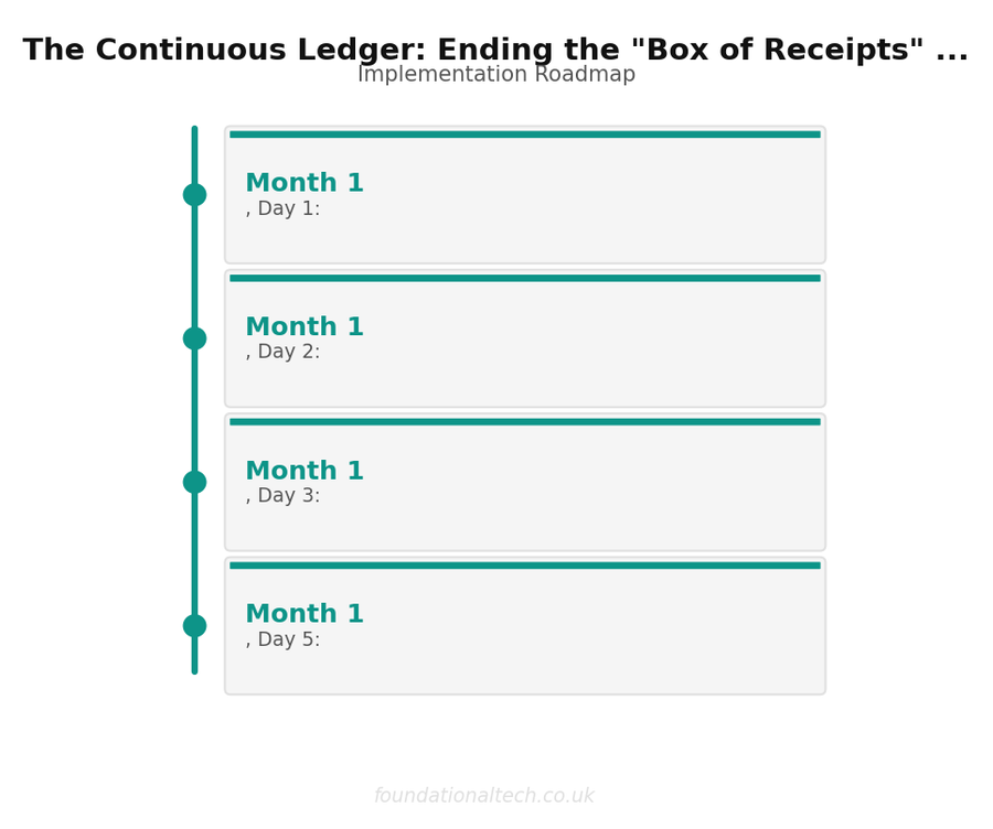 3-month implementation roadmap for accounting data pipeline dext xero