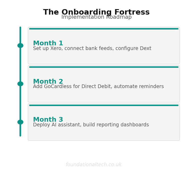 3-month implementation roadmap for accounting onboarding automation ignition karbon