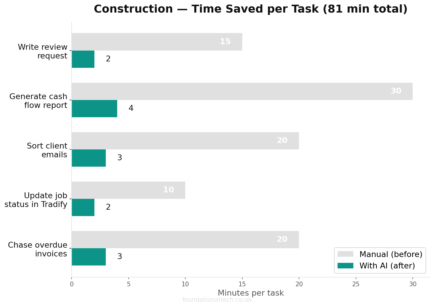 Time savings chart: manual vs AI-assisted tasks for Construction
