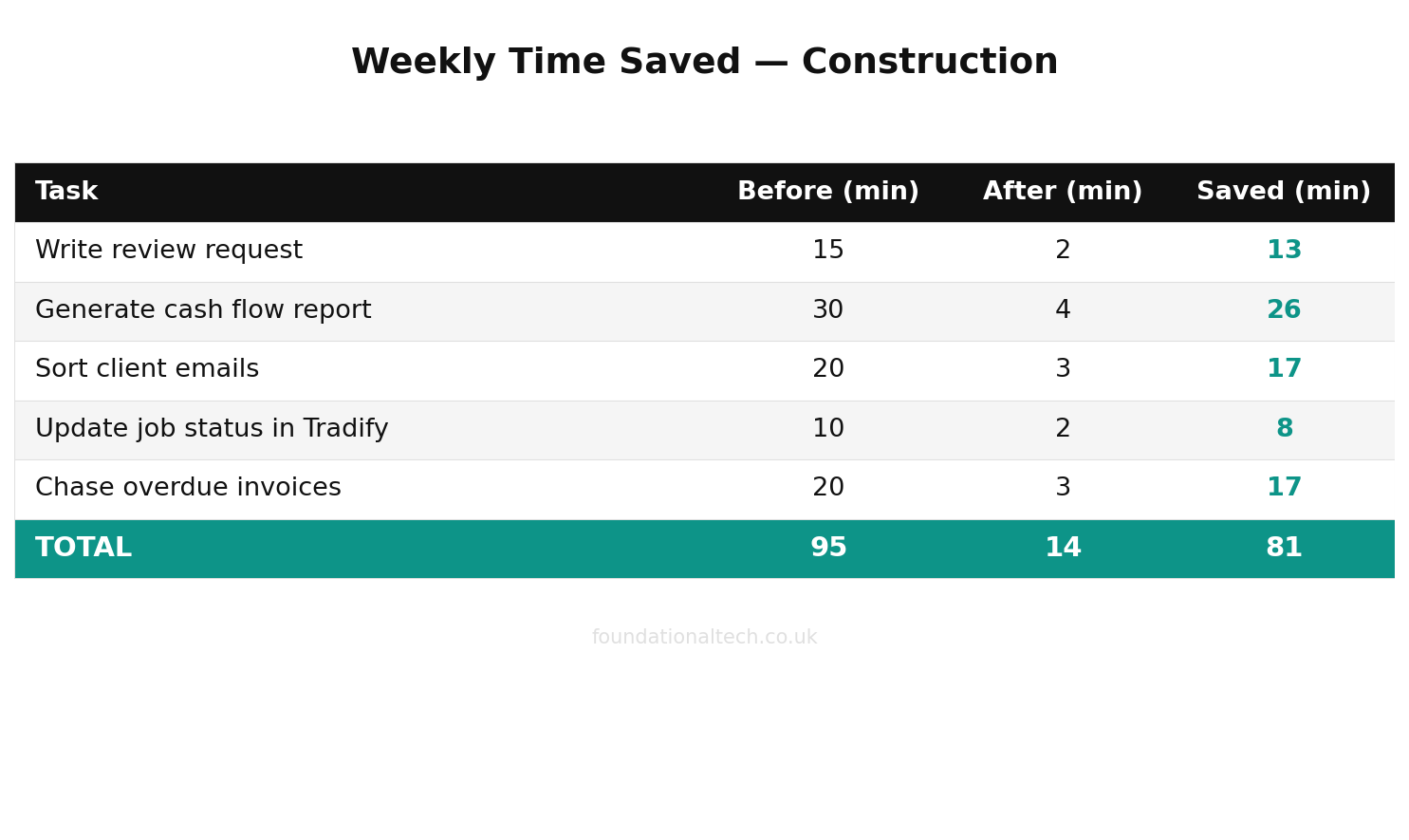 Weekly time savings with AI for Construction