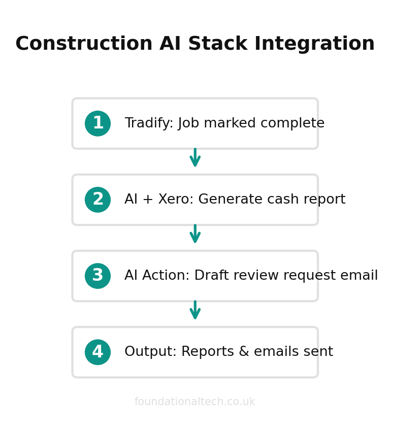 AI automation workflow diagram for Construction