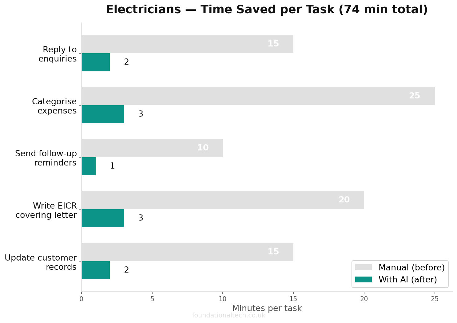Time savings chart: manual vs AI-assisted tasks for Electricians