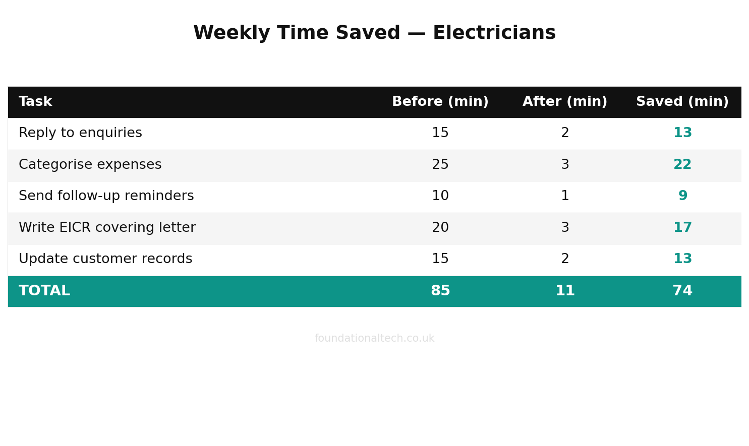 Weekly time savings with AI for Electricians