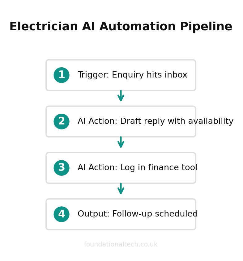 AI automation workflow diagram for Electricians