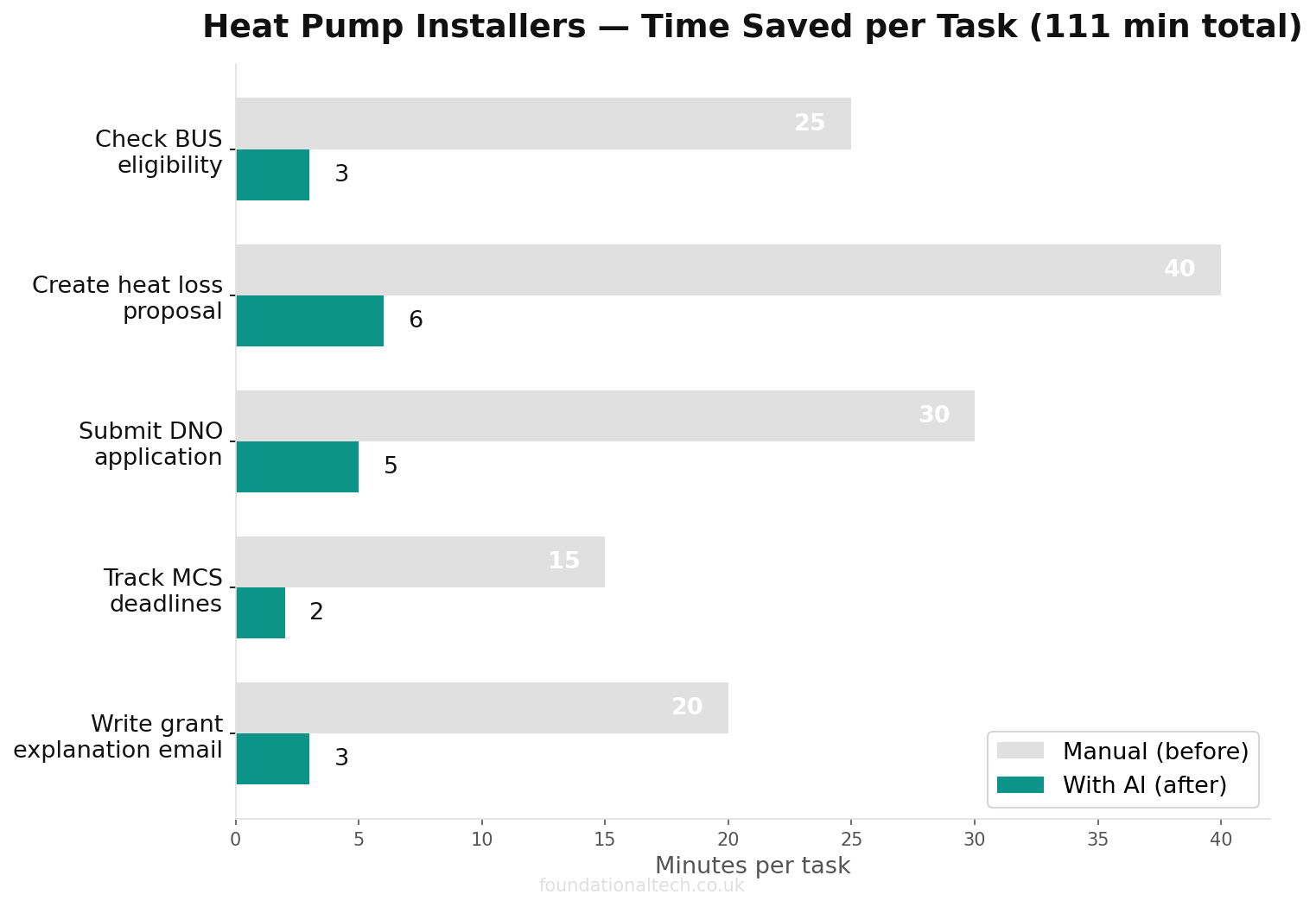 Time savings chart: manual vs AI-assisted tasks for Heat Pump Installers