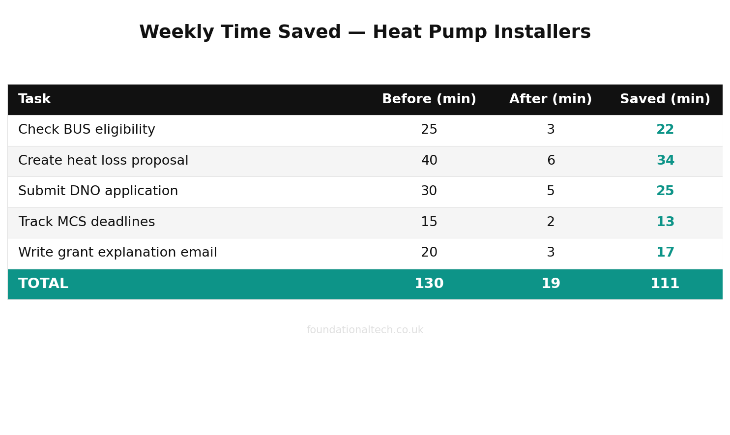 Weekly time savings with AI for Heat Pump Installers