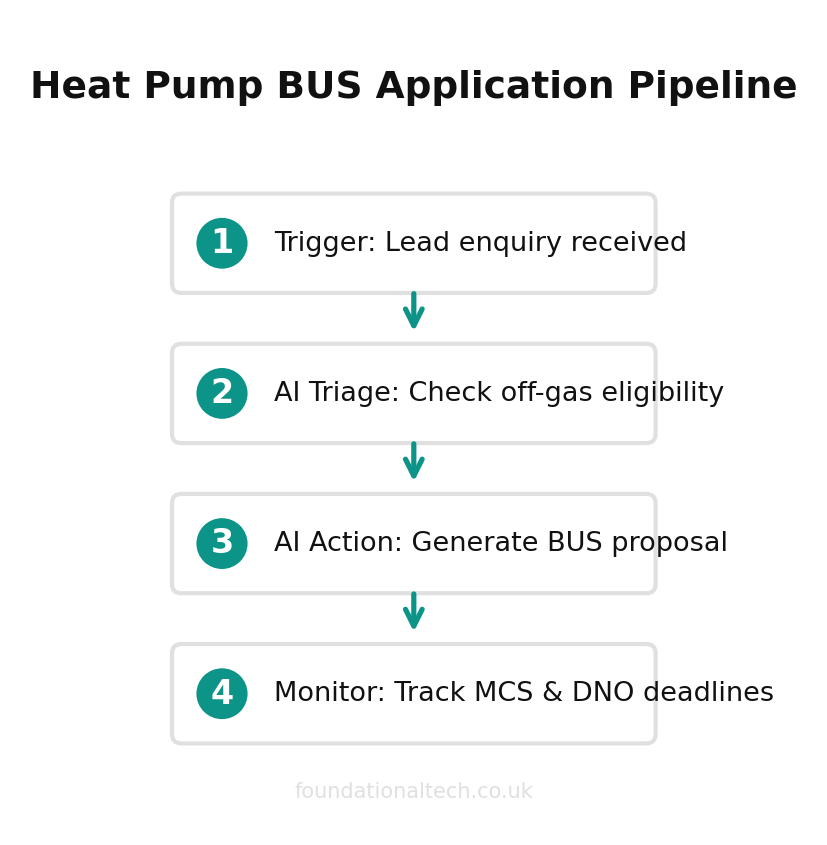 AI automation workflow diagram for Heat Pump Installers