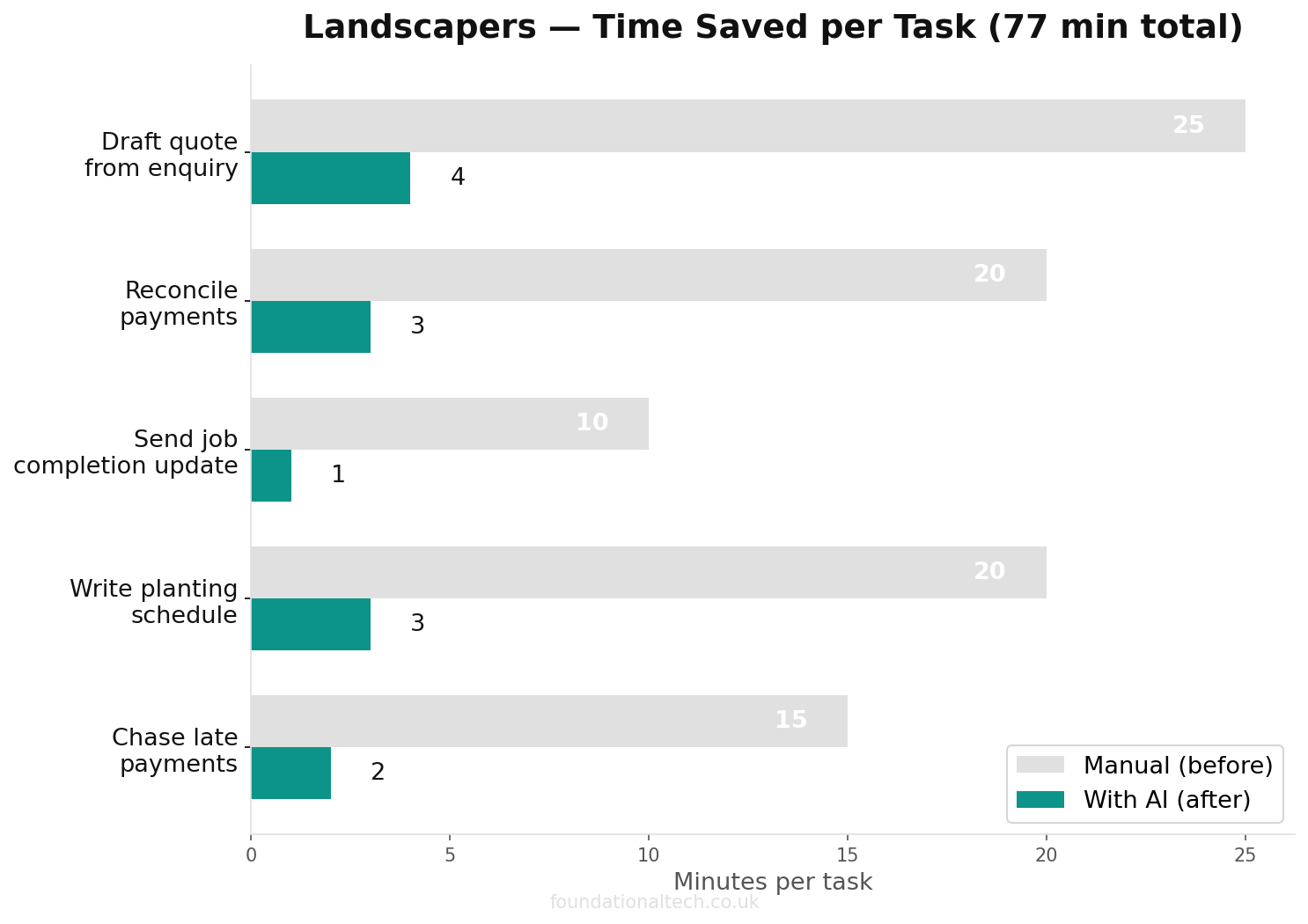 Time savings chart: manual vs AI-assisted tasks for Landscapers