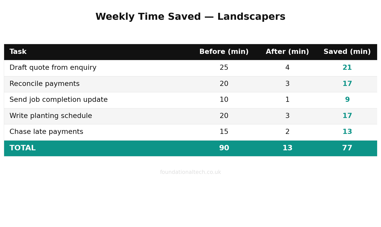 Weekly time savings with AI for Landscapers