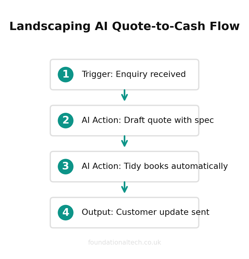 AI automation workflow diagram for Landscapers