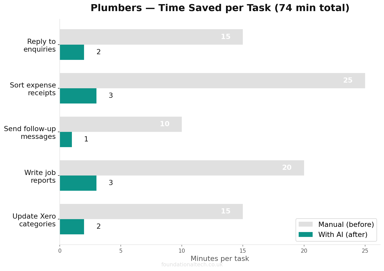 Time savings chart: manual vs AI-assisted tasks for Plumbers