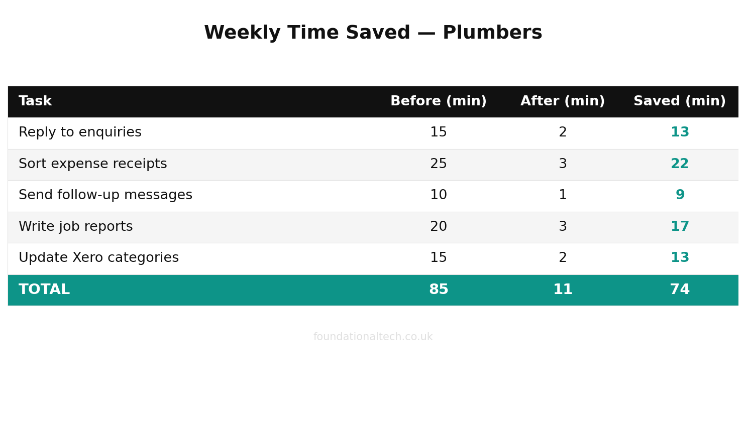 Weekly time savings with AI for Plumbers
