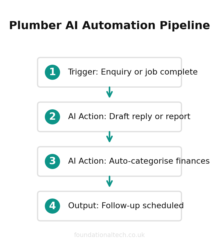AI automation workflow diagram for Plumbers