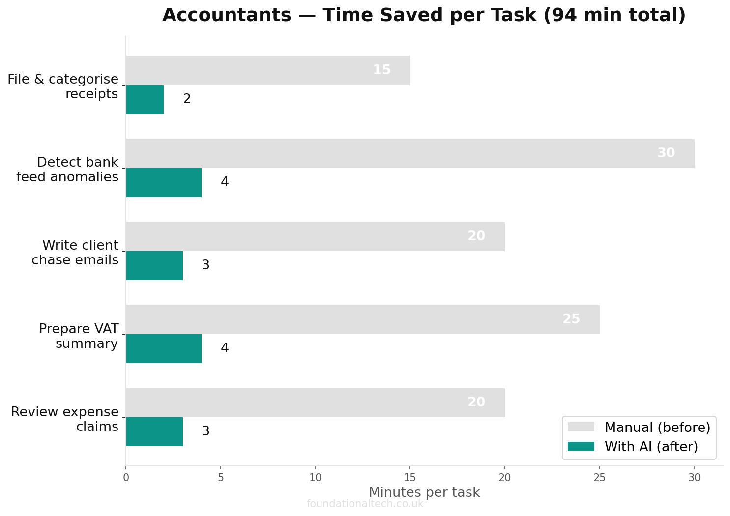 Time savings chart: manual vs AI-assisted tasks for Accountants