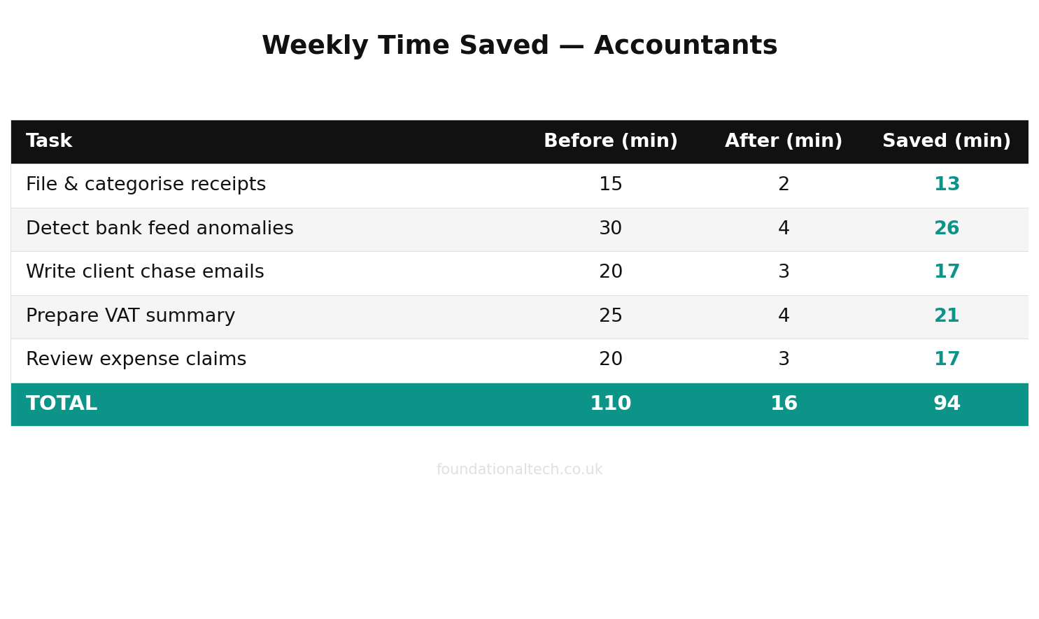 Weekly time savings with AI for Accountants