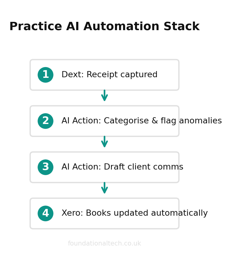 AI automation workflow diagram for Accountants