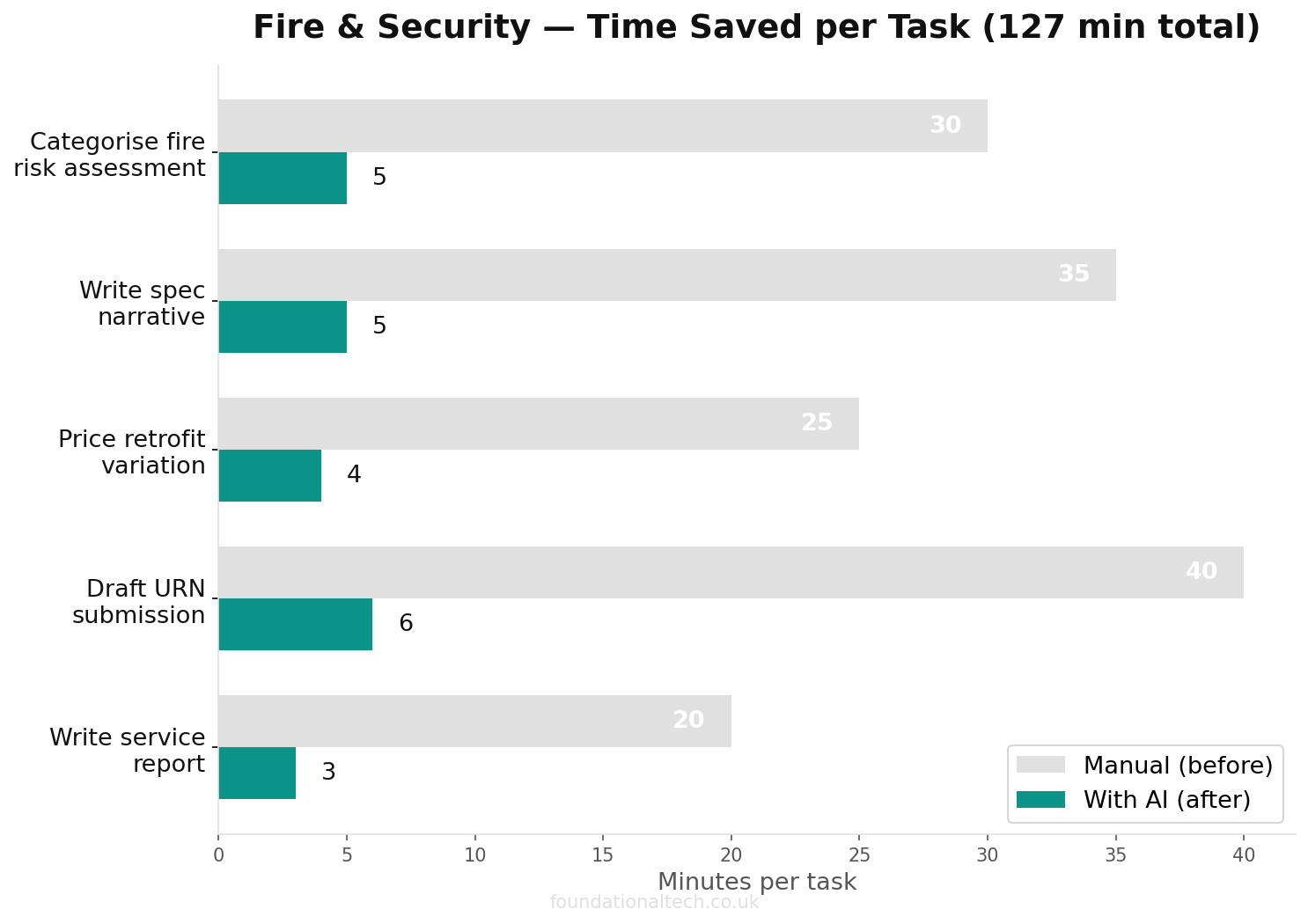 Time savings chart: manual vs AI-assisted tasks for Fire & Security