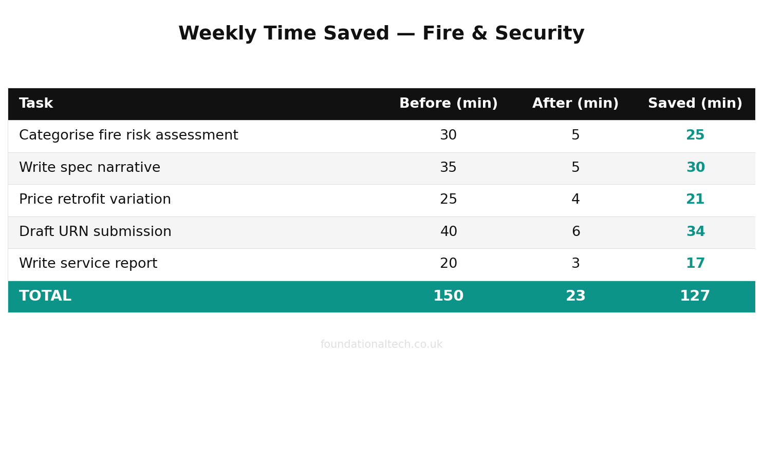 Weekly time savings with AI for Fire & Security Installers