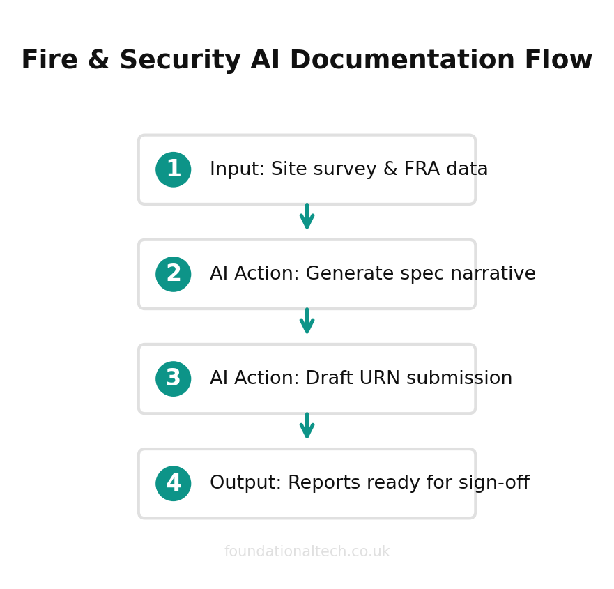 AI automation workflow diagram for Fire & Security
