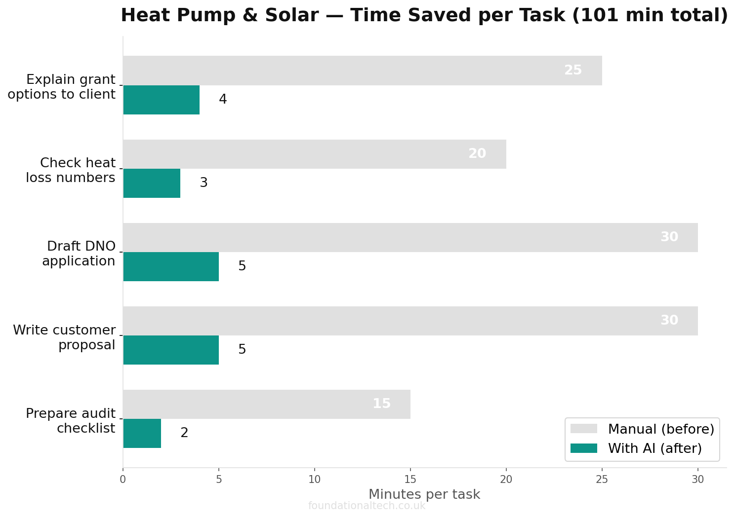 Time savings chart: manual vs AI-assisted tasks for Heat Pump & Solar