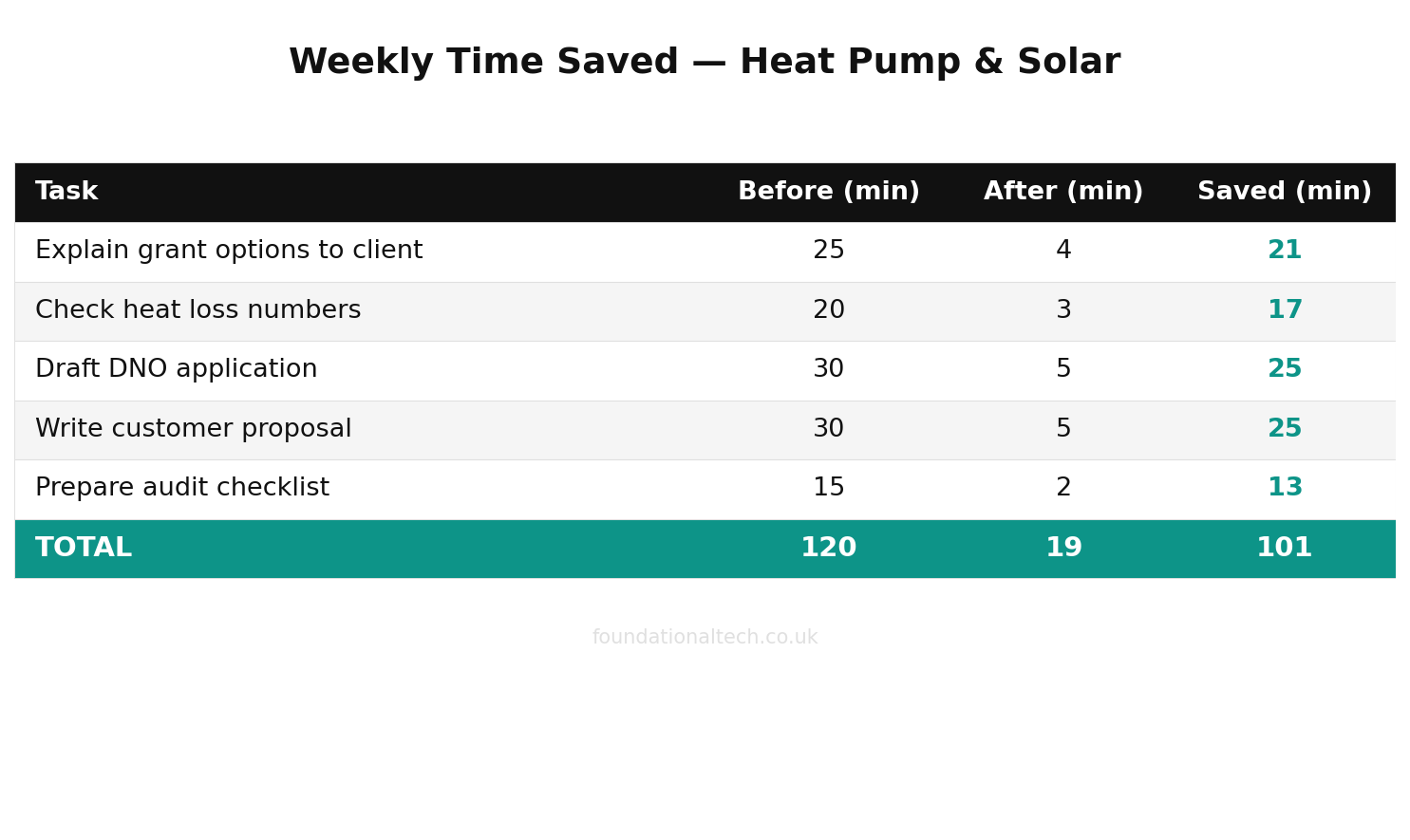 Weekly time savings with AI for Heat Pump & Solar Installers