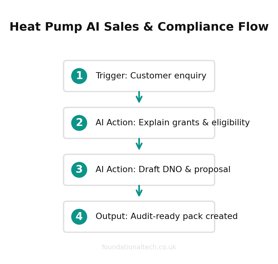 AI automation workflow diagram for Heat Pump & Solar