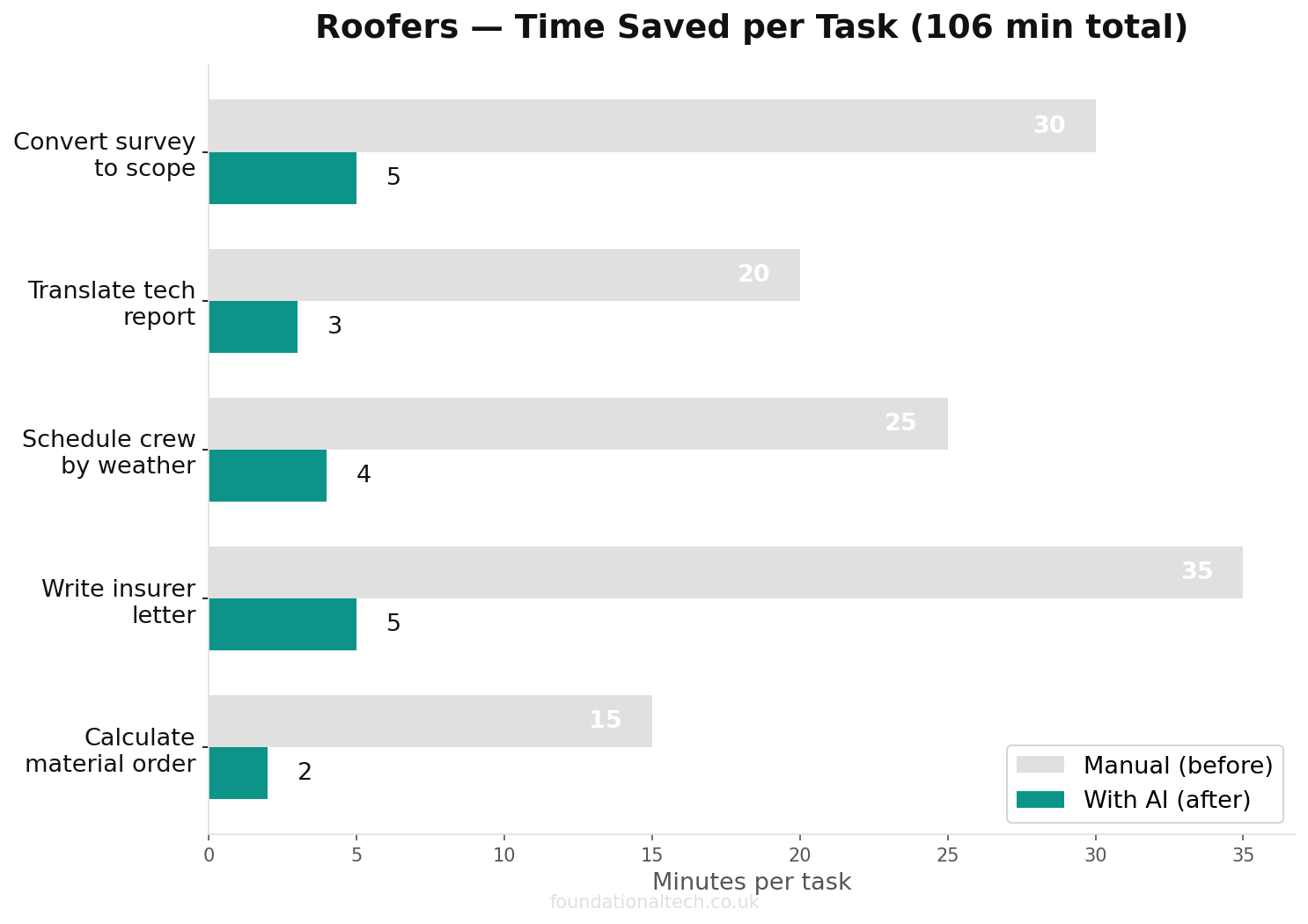 Time savings chart: manual vs AI-assisted tasks for Roofers