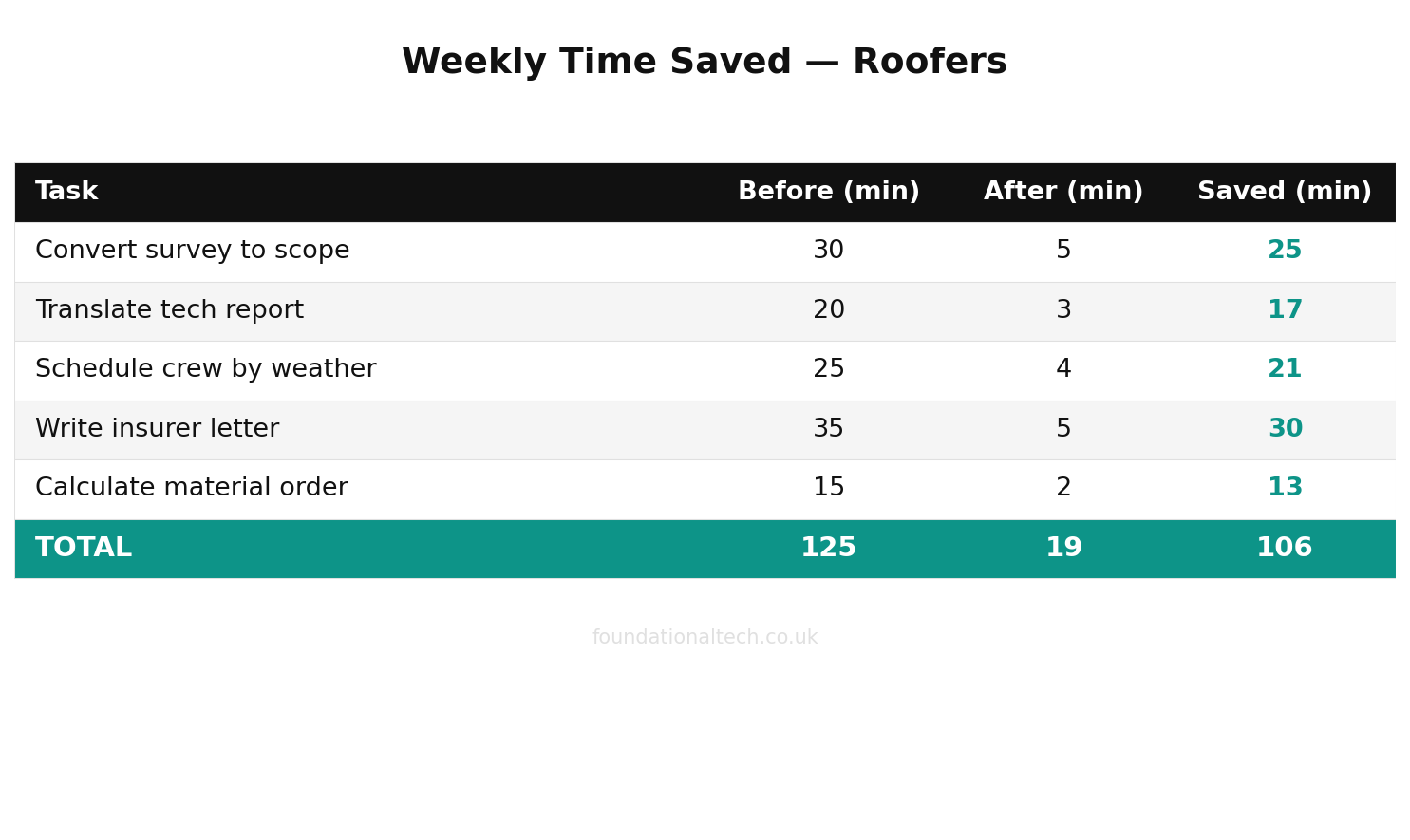 Weekly time savings with AI for Roofers