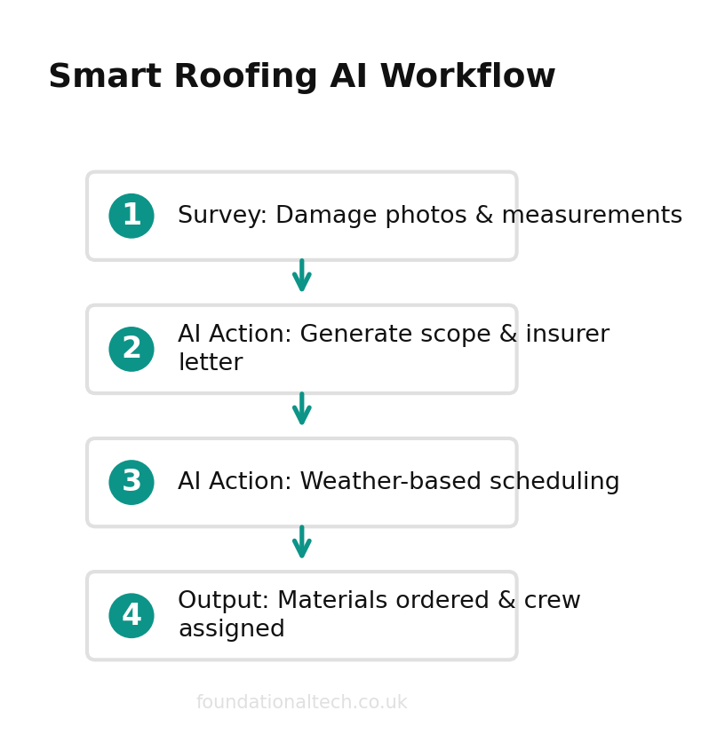 AI automation workflow diagram for Roofers