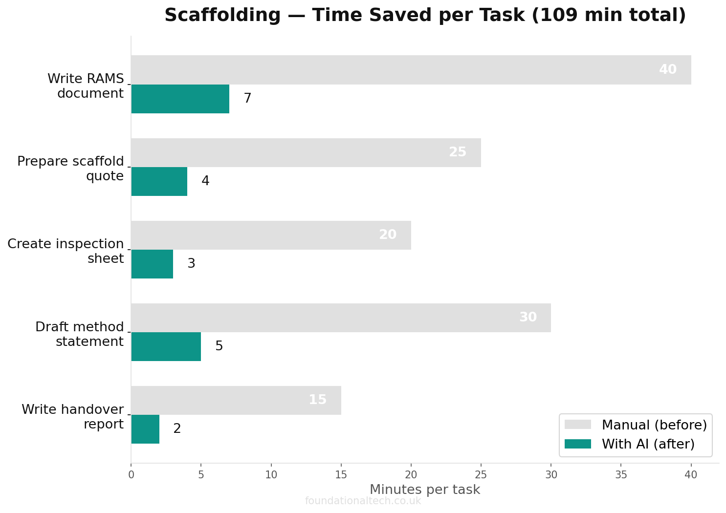 Time savings chart: manual vs AI-assisted tasks for Scaffolding