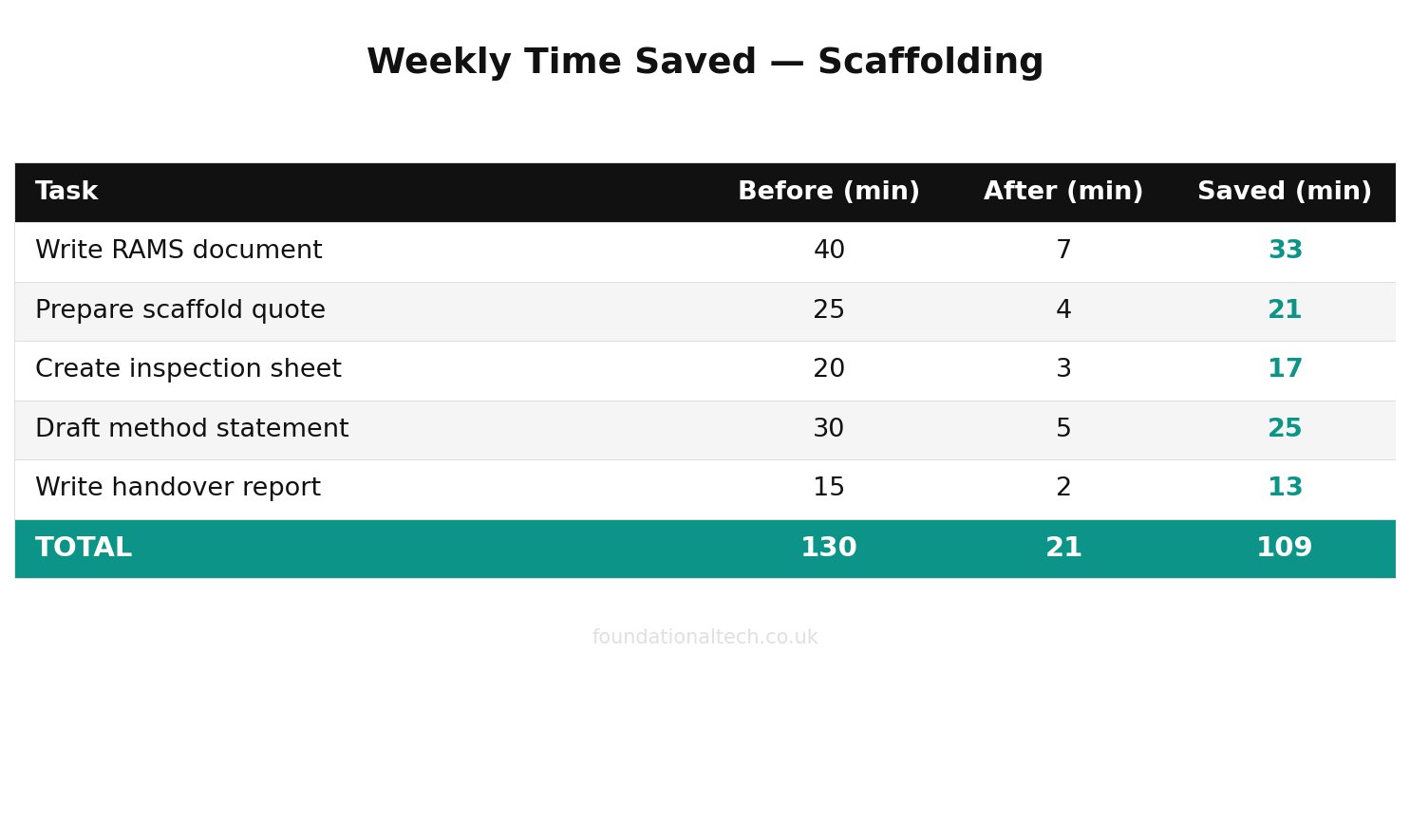 Weekly time savings with AI for Scaffolding Contractors